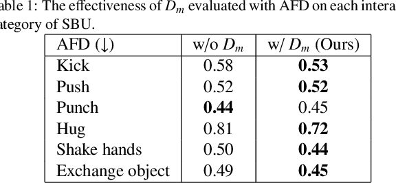 Figure 2 for GAN-based Reactive Motion Synthesis with Class-aware Discriminators for Human-human Interaction
