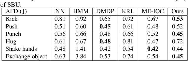 Figure 4 for GAN-based Reactive Motion Synthesis with Class-aware Discriminators for Human-human Interaction
