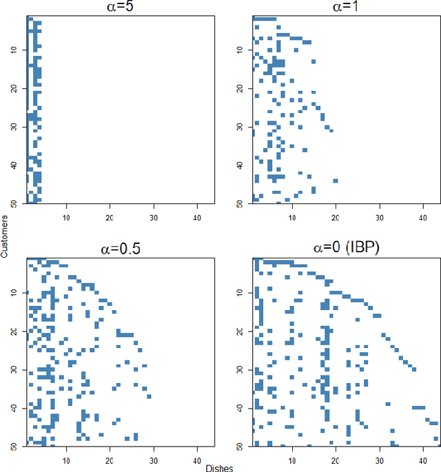 Figure 1 for The convergent Indian buffet process