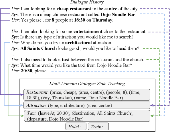 Figure 1 for Transferable Multi-Domain State Generator for Task-Oriented Dialogue Systems