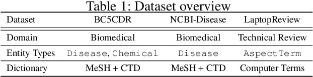 Figure 2 for HAMNER: Headword Amplified Multi-span Distantly Supervised Method for Domain Specific Named Entity Recognition