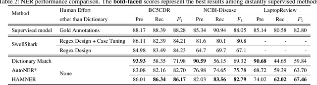 Figure 4 for HAMNER: Headword Amplified Multi-span Distantly Supervised Method for Domain Specific Named Entity Recognition