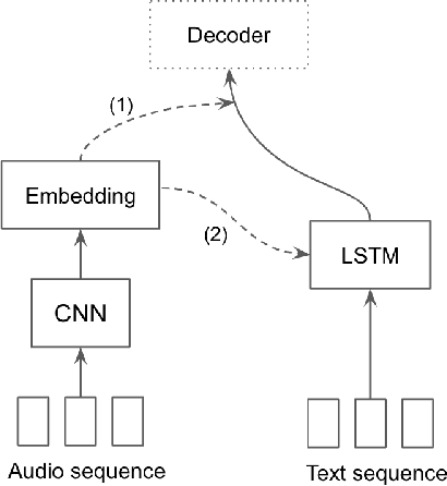 Figure 2 for MusCaps: Generating Captions for Music Audio