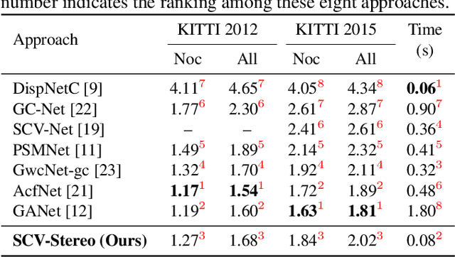 Figure 4 for SCV-Stereo: Learning Stereo Matching from a Sparse Cost Volume
