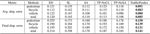 Figure 4 for TrafficPredict: Trajectory Prediction for Heterogeneous Traffic-Agents