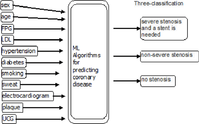 Figure 1 for An approach for auxiliary diagnosing and screening coronary disease based on machine learning