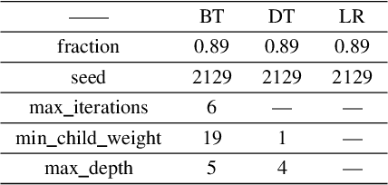 Figure 3 for An approach for auxiliary diagnosing and screening coronary disease based on machine learning