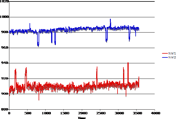 Figure 2 for Virus Detection in Multiplexed Nanowire Arrays using Hidden Semi-Markov models