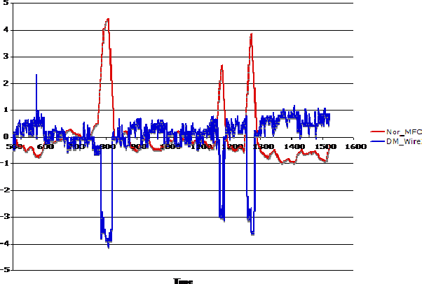 Figure 4 for Virus Detection in Multiplexed Nanowire Arrays using Hidden Semi-Markov models