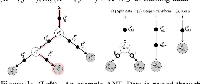 Figure 2 for Adaptive Neural Trees