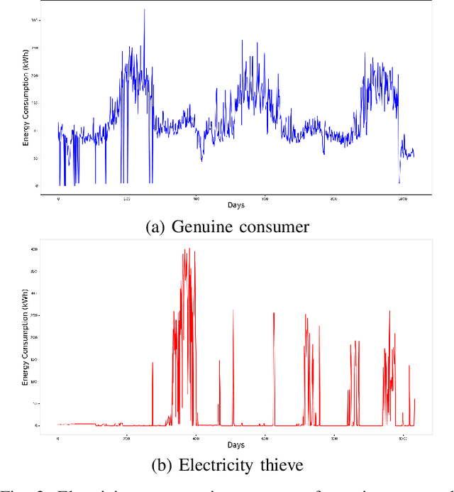 Figure 2 for EnsembleNTLDetect: An Intelligent Framework for Electricity Theft Detection in Smart Grid
