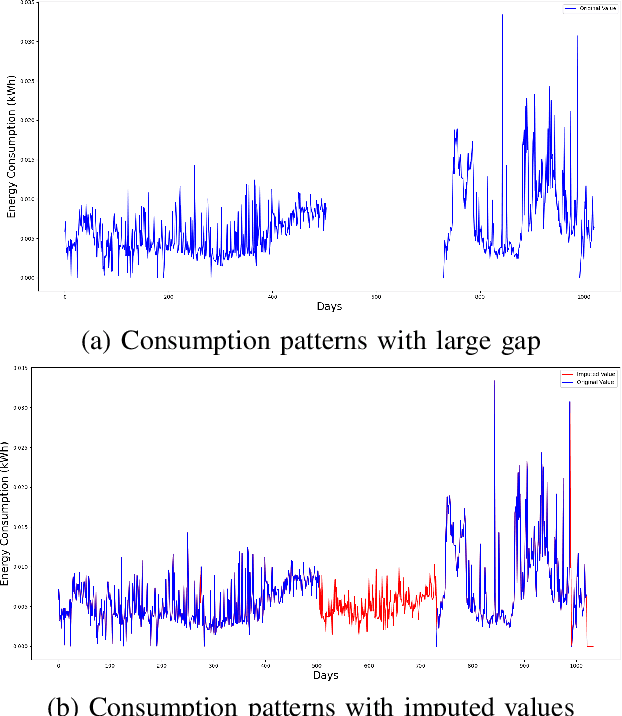 Figure 4 for EnsembleNTLDetect: An Intelligent Framework for Electricity Theft Detection in Smart Grid