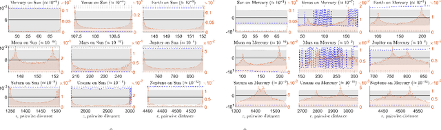 Figure 2 for Machine Learning for Discovering Effective Interaction Kernels between Celestial Bodies from Ephemerides