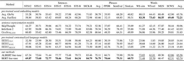 Figure 3 for Learning Better Universal Representations from Pre-trained Contextualized Language Models