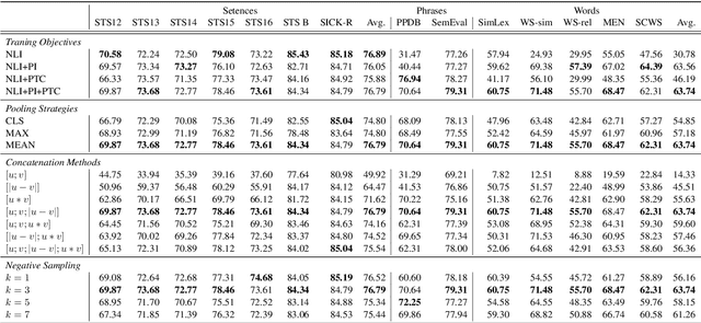 Figure 4 for Learning Better Universal Representations from Pre-trained Contextualized Language Models