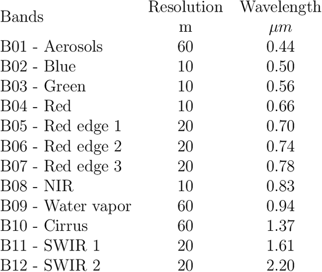 Figure 2 for Mining and Tailings Dam Detection In Satellite Imagery Using Deep Learning