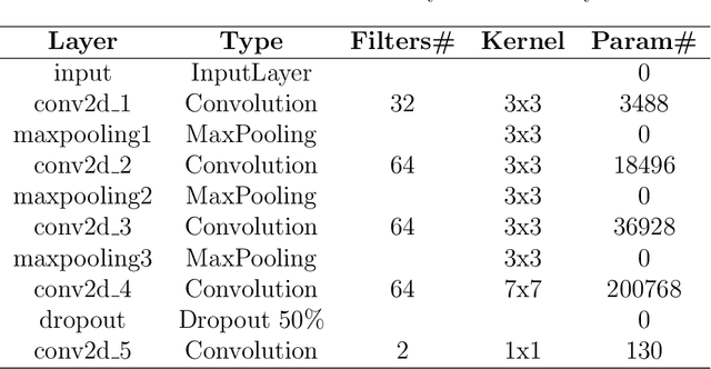Figure 4 for Mining and Tailings Dam Detection In Satellite Imagery Using Deep Learning