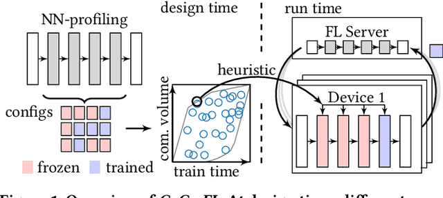 Figure 1 for CoCo-FL: Communication- and Computation-Aware Federated Learning via Partial NN Freezing and Quantization