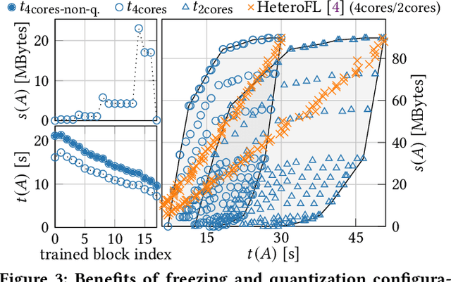 Figure 3 for CoCo-FL: Communication- and Computation-Aware Federated Learning via Partial NN Freezing and Quantization