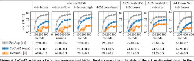 Figure 4 for CoCo-FL: Communication- and Computation-Aware Federated Learning via Partial NN Freezing and Quantization