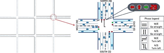 Figure 1 for PDLight: A Deep Reinforcement Learning Traffic Light Control Algorithm with Pressure and Dynamic Light Duration