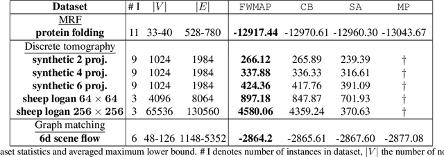 Figure 2 for MAP inference via Block-Coordinate Frank-Wolfe Algorithm