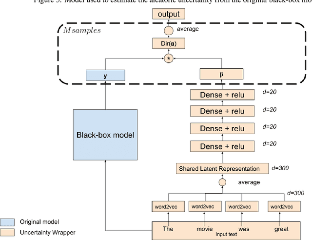 Figure 3 for Dirichlet uncertainty wrappers for actionable algorithm accuracy accountability and auditability