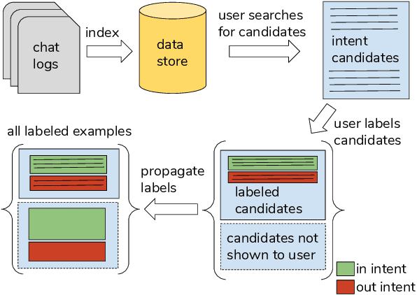 Figure 1 for Bootstrapping Conversational Agents With Weak Supervision