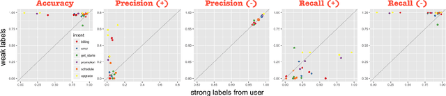 Figure 4 for Bootstrapping Conversational Agents With Weak Supervision