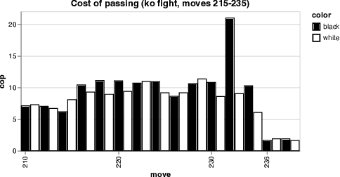 Figure 3 for The cost of passing -- using deep learning AIs to expand our understanding of the ancient game of Go