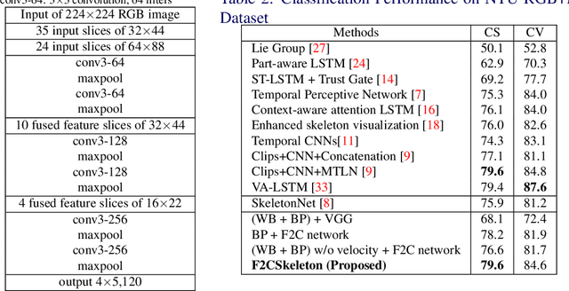 Figure 3 for A Fine-to-Coarse Convolutional Neural Network for 3D Human Action Recognition