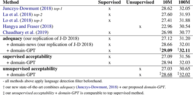 Figure 1 for Parallel Corpus Filtering via Pre-trained Language Models