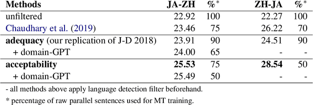 Figure 3 for Parallel Corpus Filtering via Pre-trained Language Models