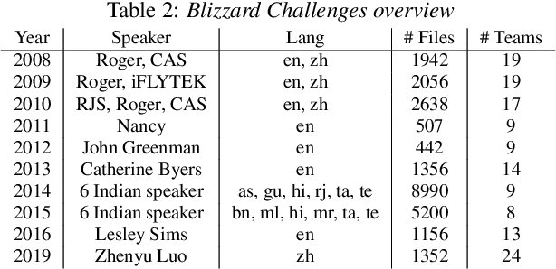 Figure 3 for Deep Learning Based Assessment of Synthetic Speech Naturalness