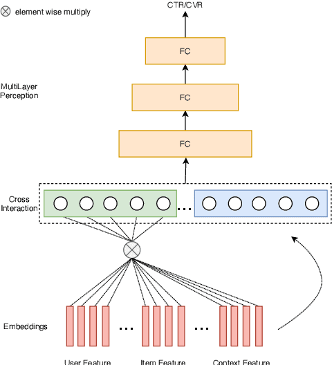 Figure 1 for LT4REC:A Lottery Ticket Hypothesis Based Multi-task Practice for Video Recommendation System