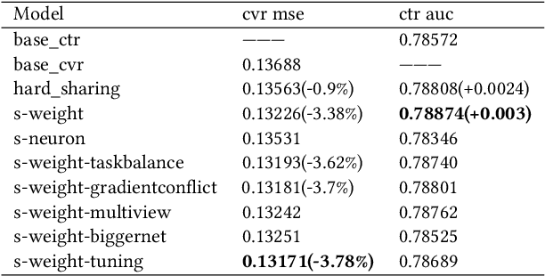 Figure 4 for LT4REC:A Lottery Ticket Hypothesis Based Multi-task Practice for Video Recommendation System