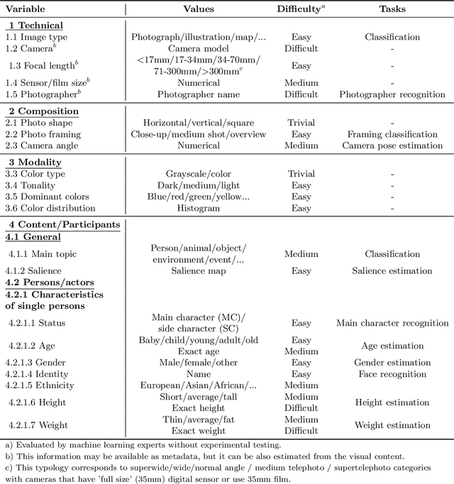 Figure 1 for Automatic Image Content Extraction: Operationalizing Machine Learning in Humanistic Photographic Studies of Large Visual Archives