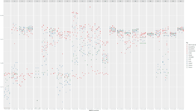Figure 2 for The Impact of Hyper-Parameter Tuning for Landscape-Aware Performance Regression and Algorithm Selection