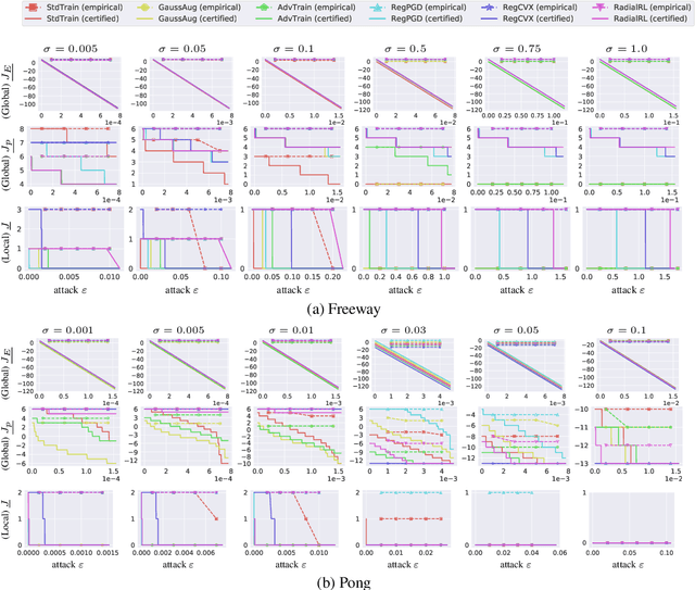 Figure 3 for CROP: Certifying Robust Policies for Reinforcement Learning through Functional Smoothing