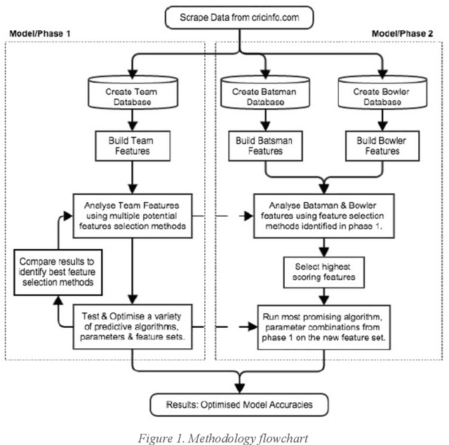 Figure 1 for Using Machine Learning to Predict the Outcome of English County twenty over Cricket Matches
