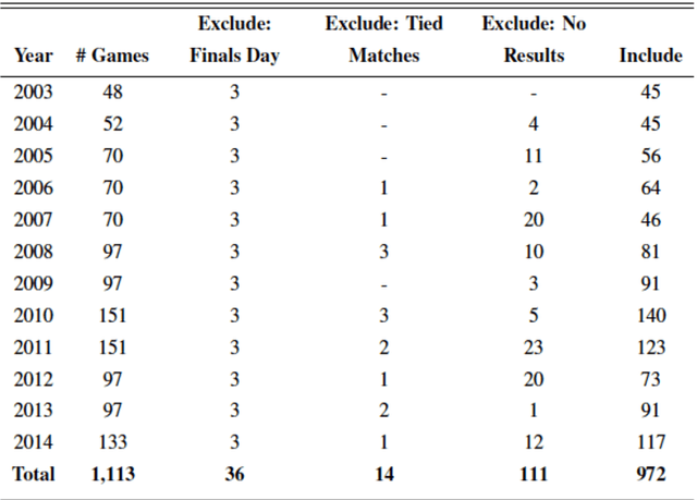 Figure 2 for Using Machine Learning to Predict the Outcome of English County twenty over Cricket Matches