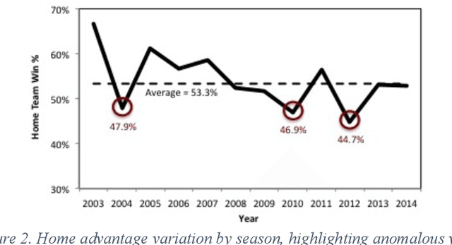 Figure 3 for Using Machine Learning to Predict the Outcome of English County twenty over Cricket Matches