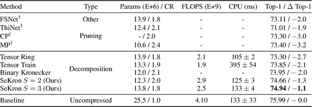 Figure 3 for SeKron: A Decomposition Method Supporting Many Factorization Structures