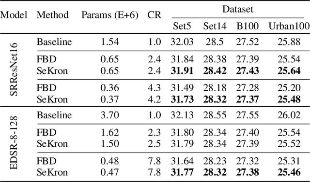 Figure 4 for SeKron: A Decomposition Method Supporting Many Factorization Structures