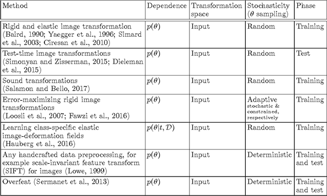Figure 3 for Regularization for Deep Learning: A Taxonomy