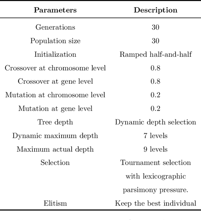 Figure 3 for Automated Design of Salient Object Detection Algorithms with Brain Programming