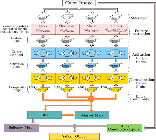 Figure 1 for Automated Design of Salient Object Detection Algorithms with Brain Programming
