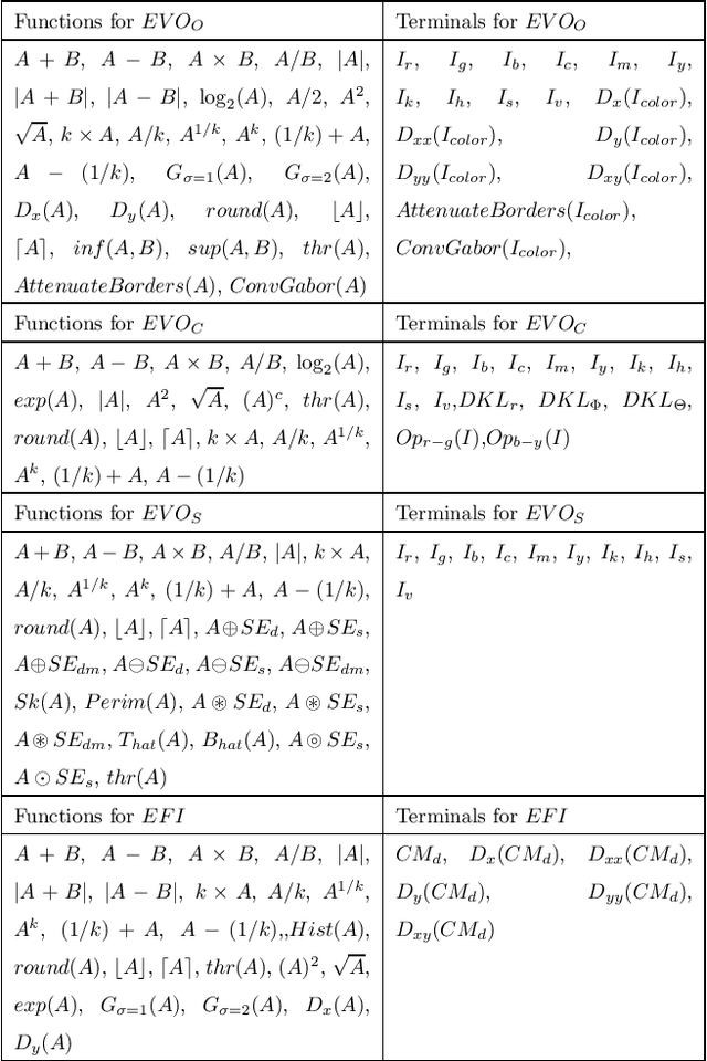 Figure 2 for Automated Design of Salient Object Detection Algorithms with Brain Programming