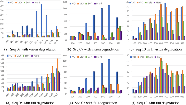 Figure 2 for Selective Sensor Fusion for Neural Visual-Inertial Odometry