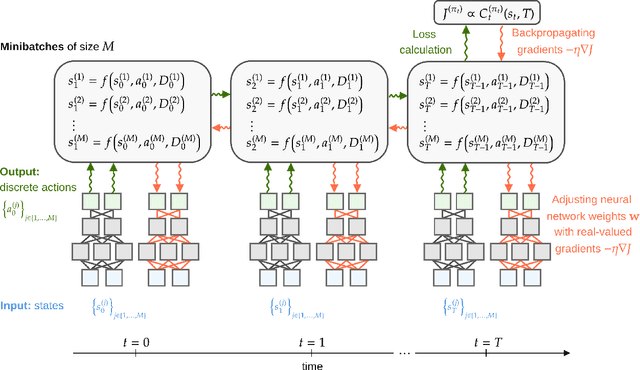 Figure 1 for Solving Inventory Management Problems with Inventory-dynamics-informed Neural Networks